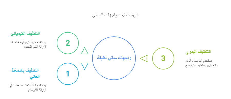 تنظيف واجهات في مدينتي