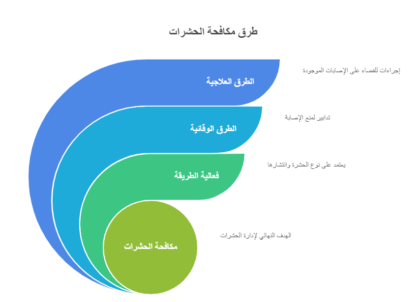 شركة مكافحة الحشرات في التجمع الخامس