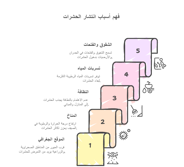 مكافحة الحشرات في العبور